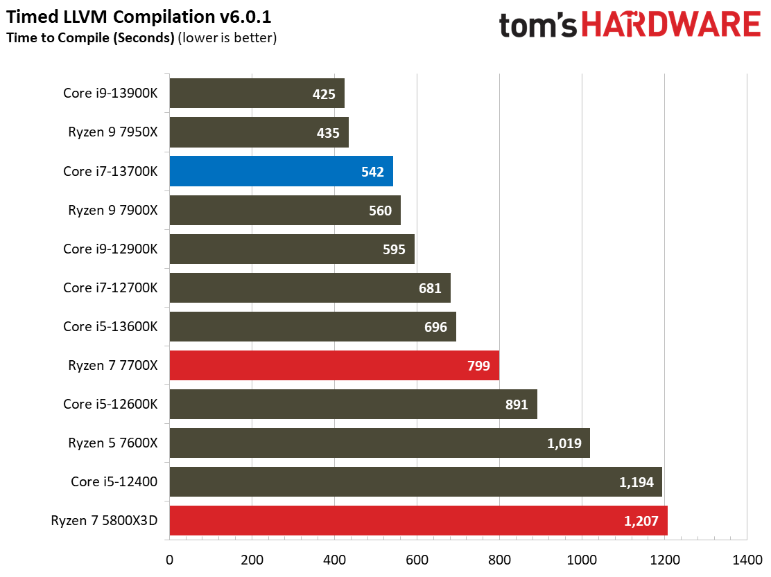 Core i7-13700K
