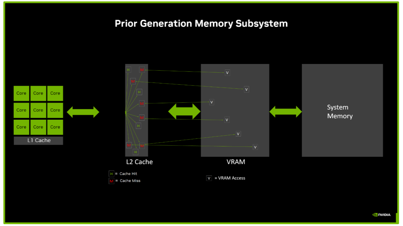 Nvidia Ampere memory subsystem