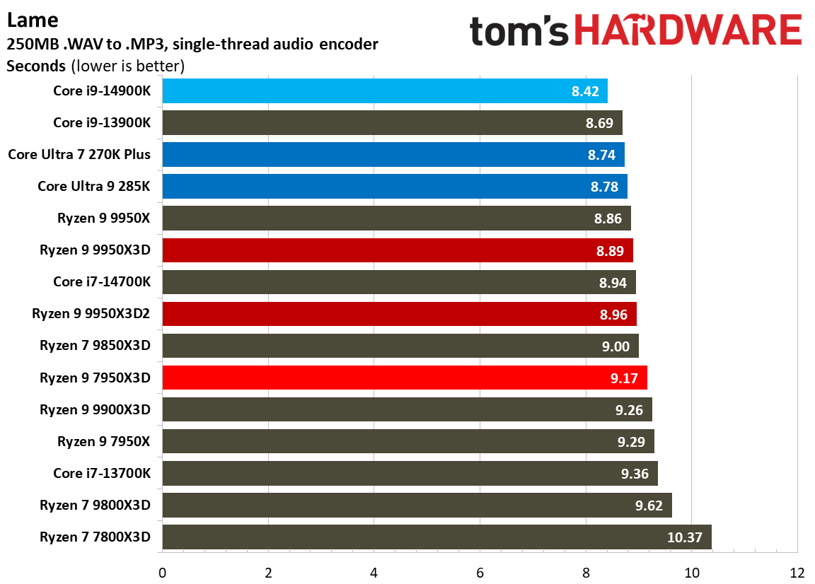 Ryzen 9 9950X3D2 - Encoding