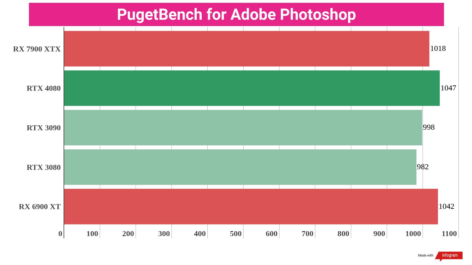 Creative benchmark results for the AMD Radeon RX 7900 XTX compared to competing graphics cards