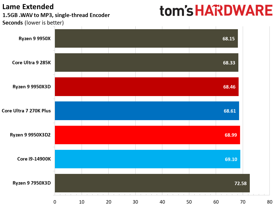 9950X3D performance in single-threaded applications.