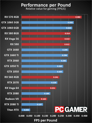 Best graphics card 2019: the best GPU for your gaming build | PC Gamer