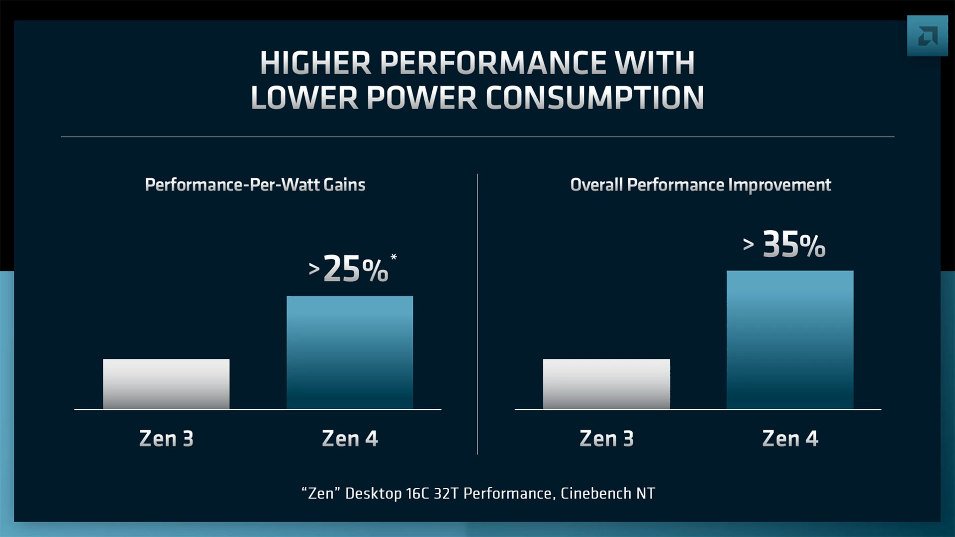 AMD Zen 4 and Ryzen 7000