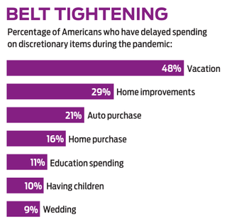 Percentage of Americans who have delayed spending on discretionary items during the pandemic.