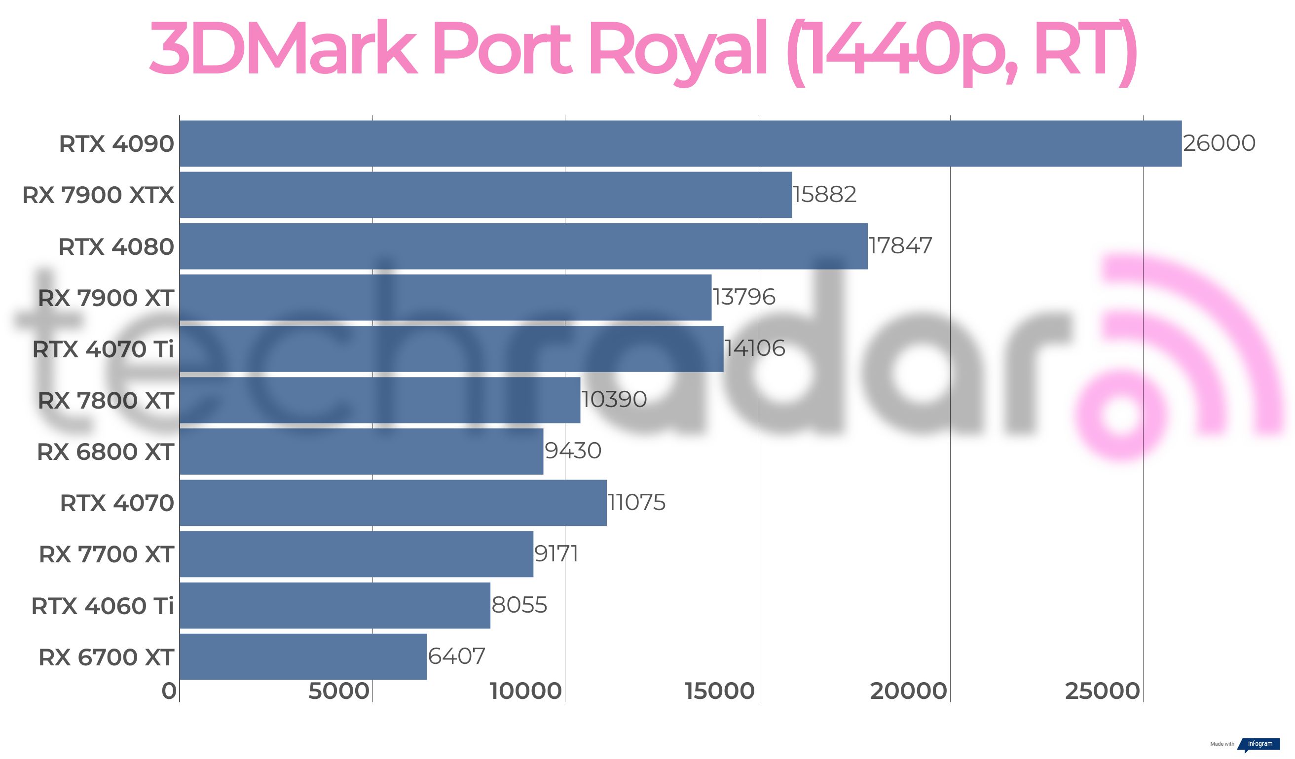 Benchmark results for the AMD Radeon RX 7700 XT