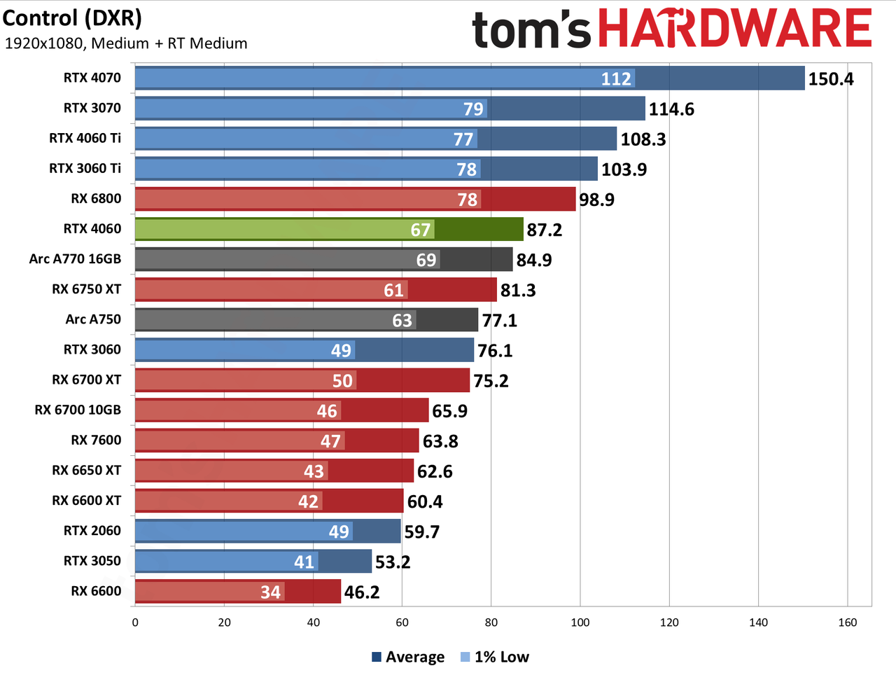 Nvidia GeForce RTX 4060 gaming performance charts