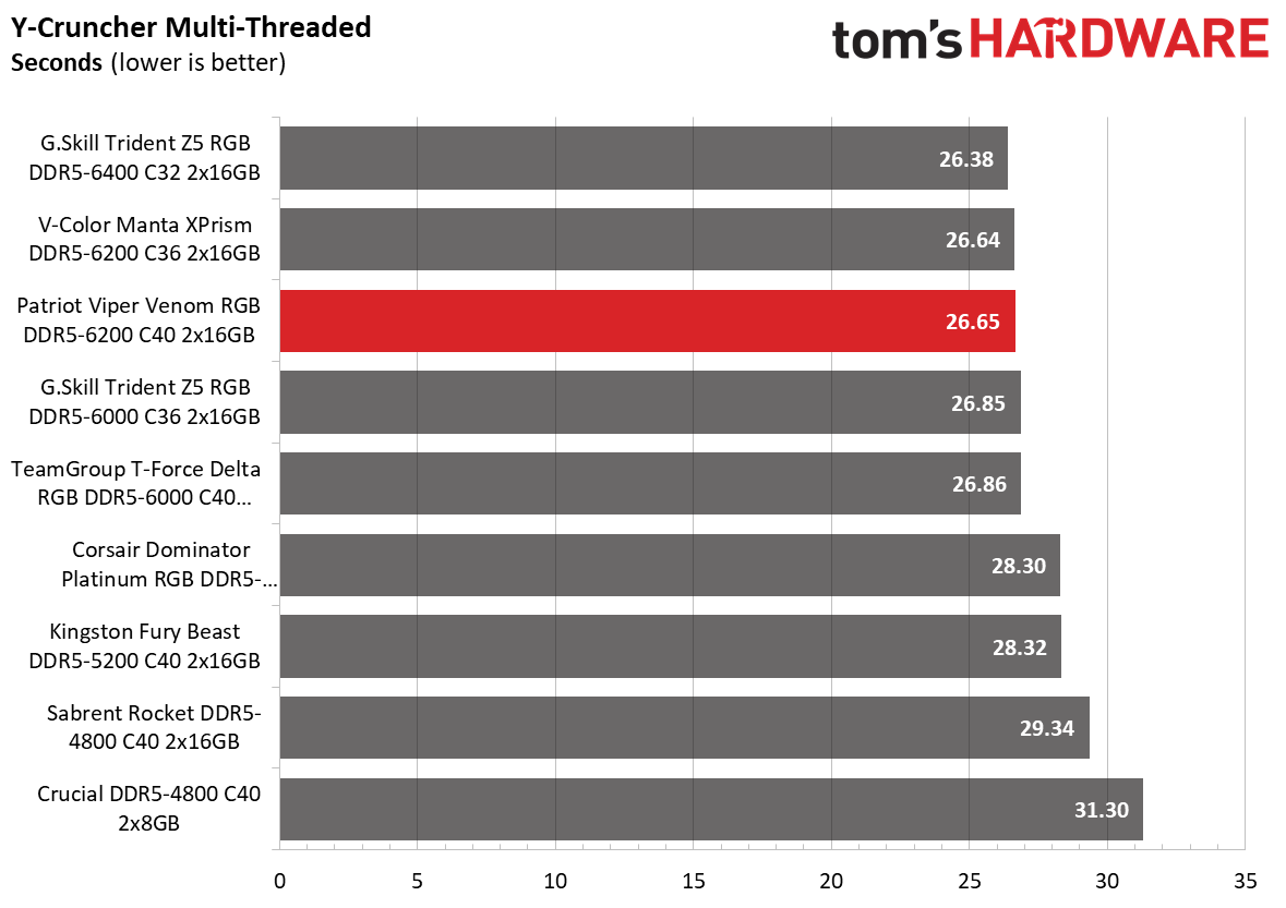DDR5 Review