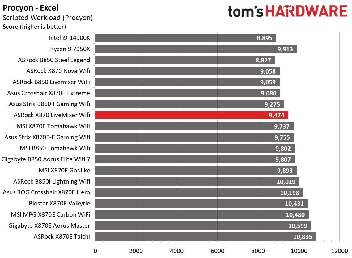 ASRock X870 LiveMixer Wifi - Synthetic Benchmarks