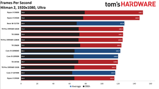 Threadripper Pro 3995WX Hitman 2
