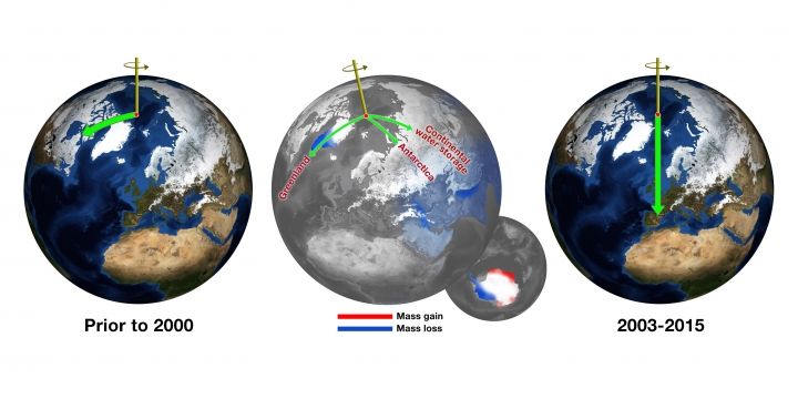 Before 2000, Earth&#039;s spin axis was drifting toward Canada (left globe). Climate change-driven ice loss in Greenland, Antarctica and elsewhere is pulling the direction of drift eastward.