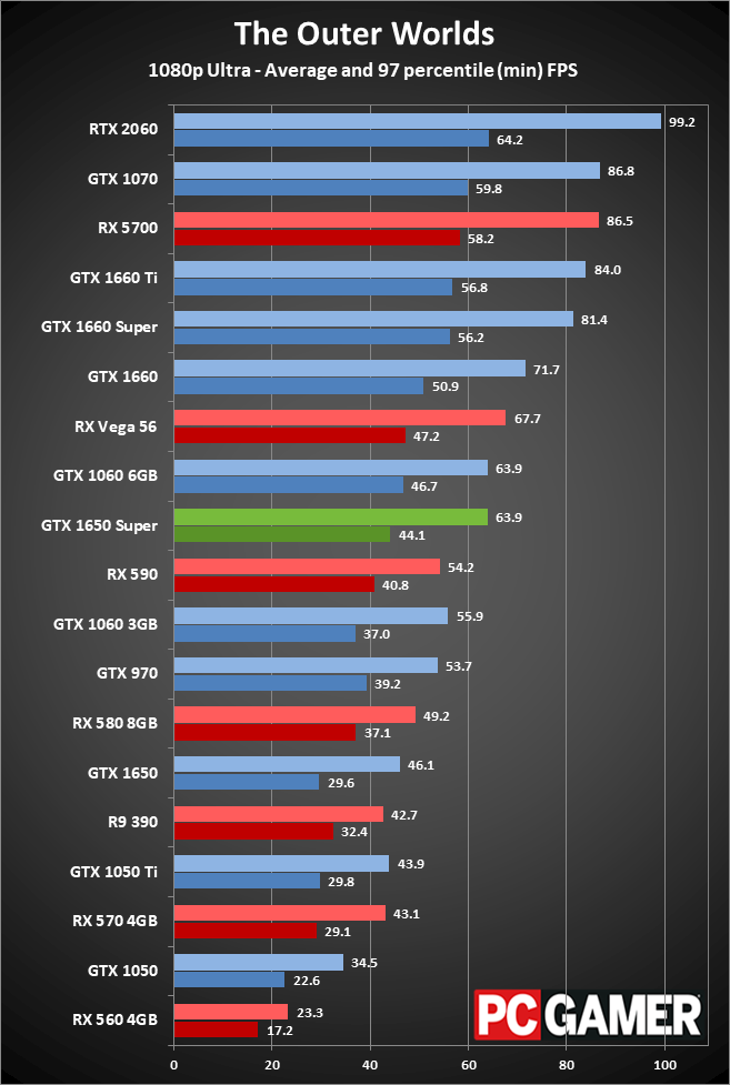 GeForce GTX 1650 Super gaming performance