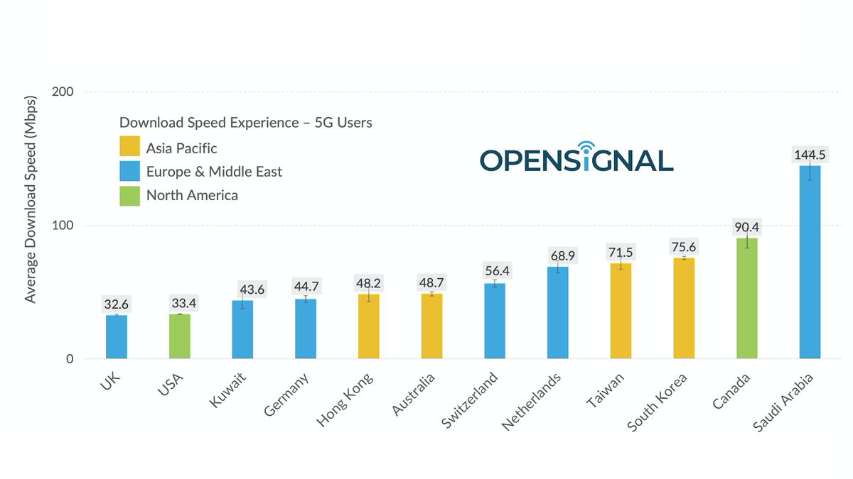 Opensignal graph showing UK&#039;s poor 5G performance