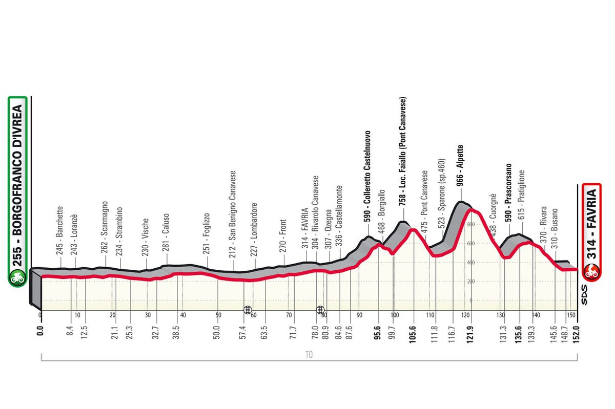 The route profile of Gran Piemonte 2023