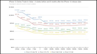 A graph showing historical trade-in prices for the iPhone 13 series