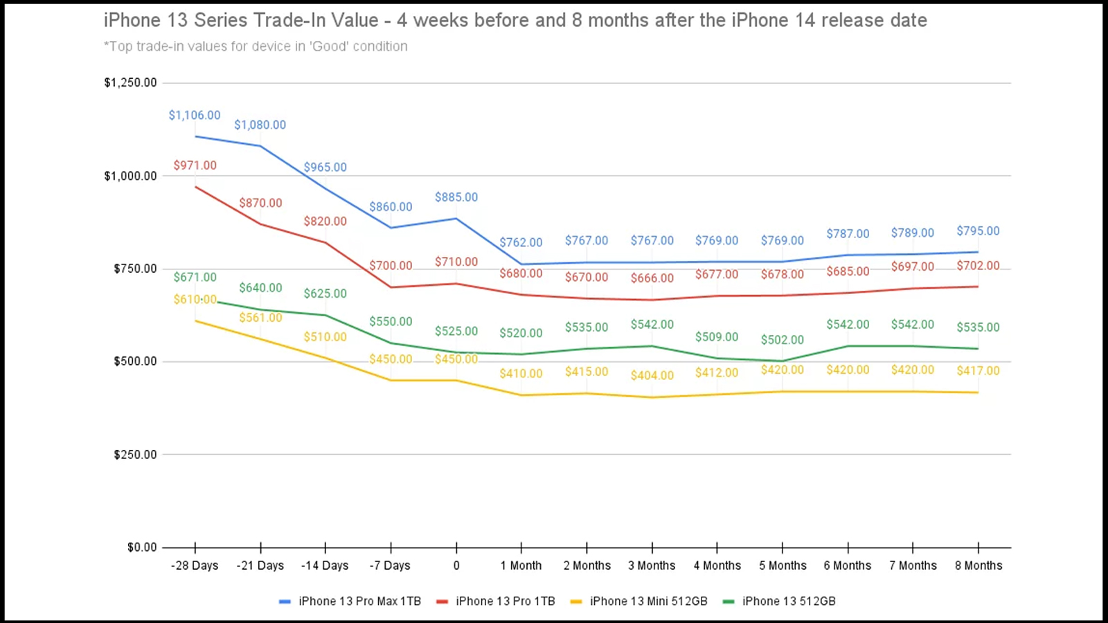 A graph showing historical trade-in prices for the iPhone 13 series