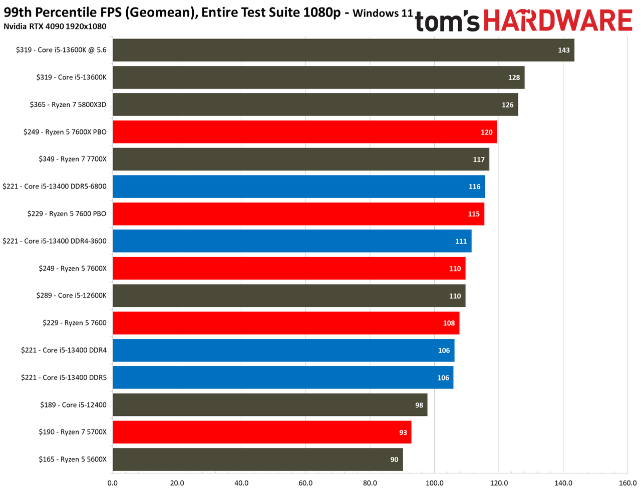 Core i5-13400F Review