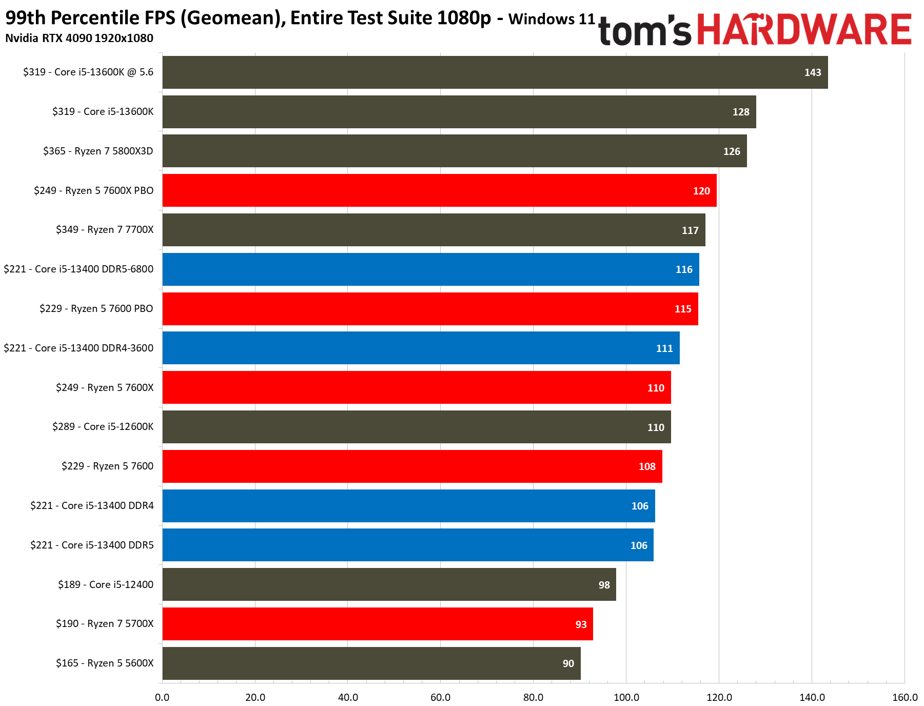 Amd ryzen5 7500f