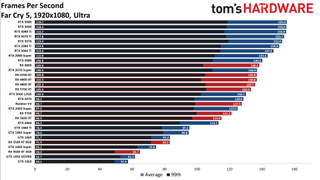 Best Graphics Cards and GPU Benchmarks Hierarchy gaming performance charts
