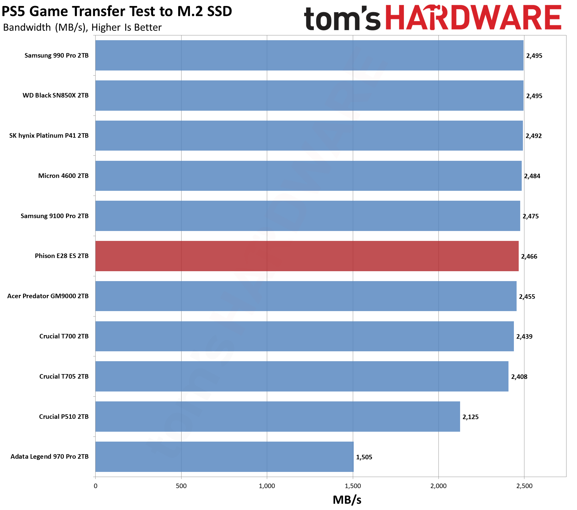 Phison E28 2TB SSD