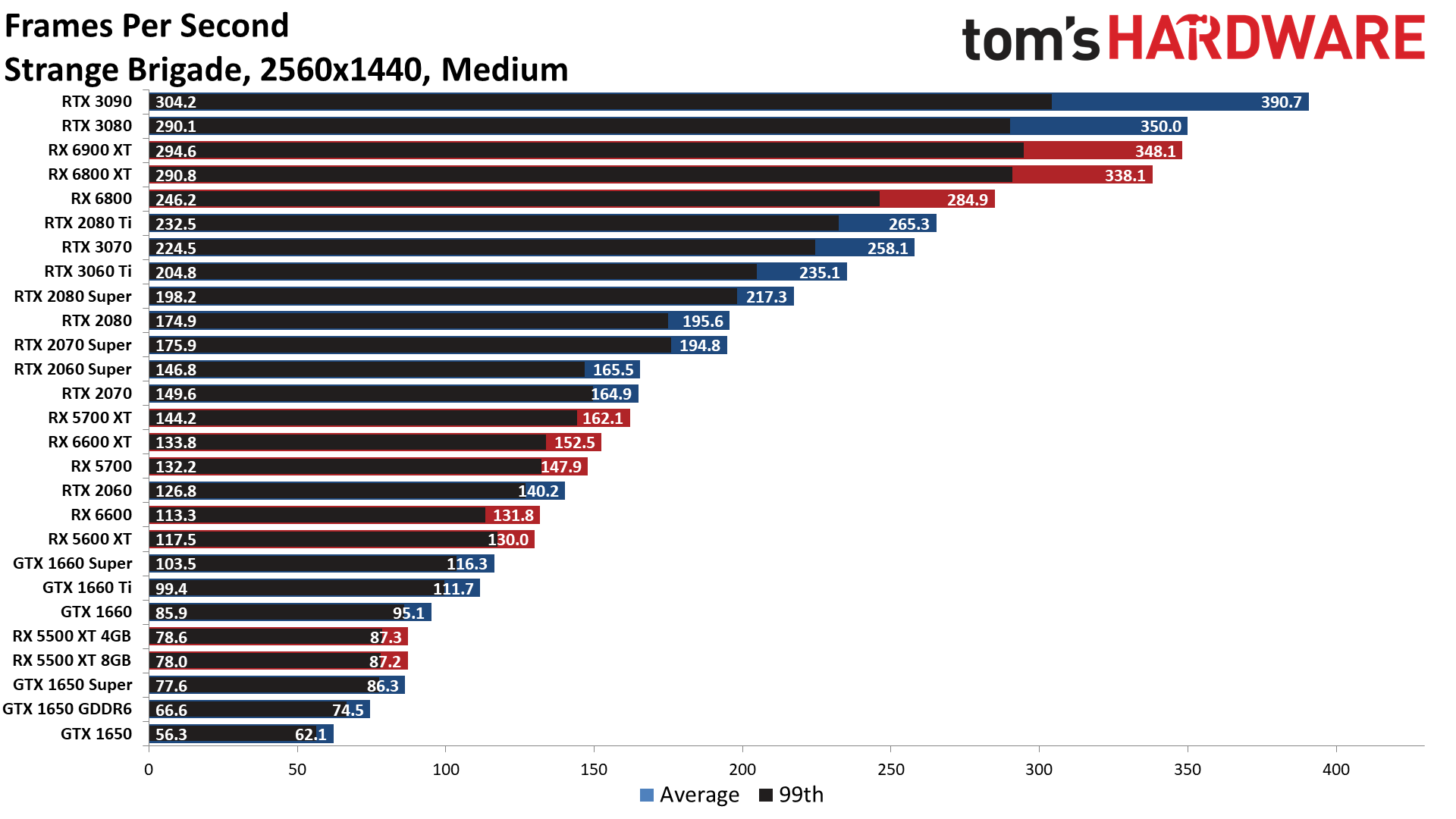 The Best Graphics Cards performance charts