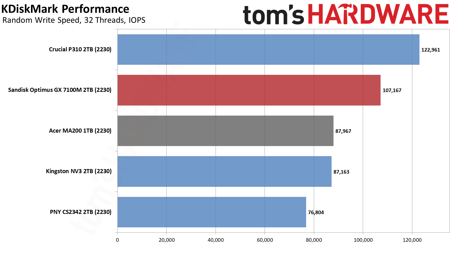 Sandisk Optimus GX 7100M 2TB SSD