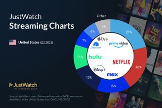 Amazon Touts JustWatch Report Saying It Beat Netflix in Q2