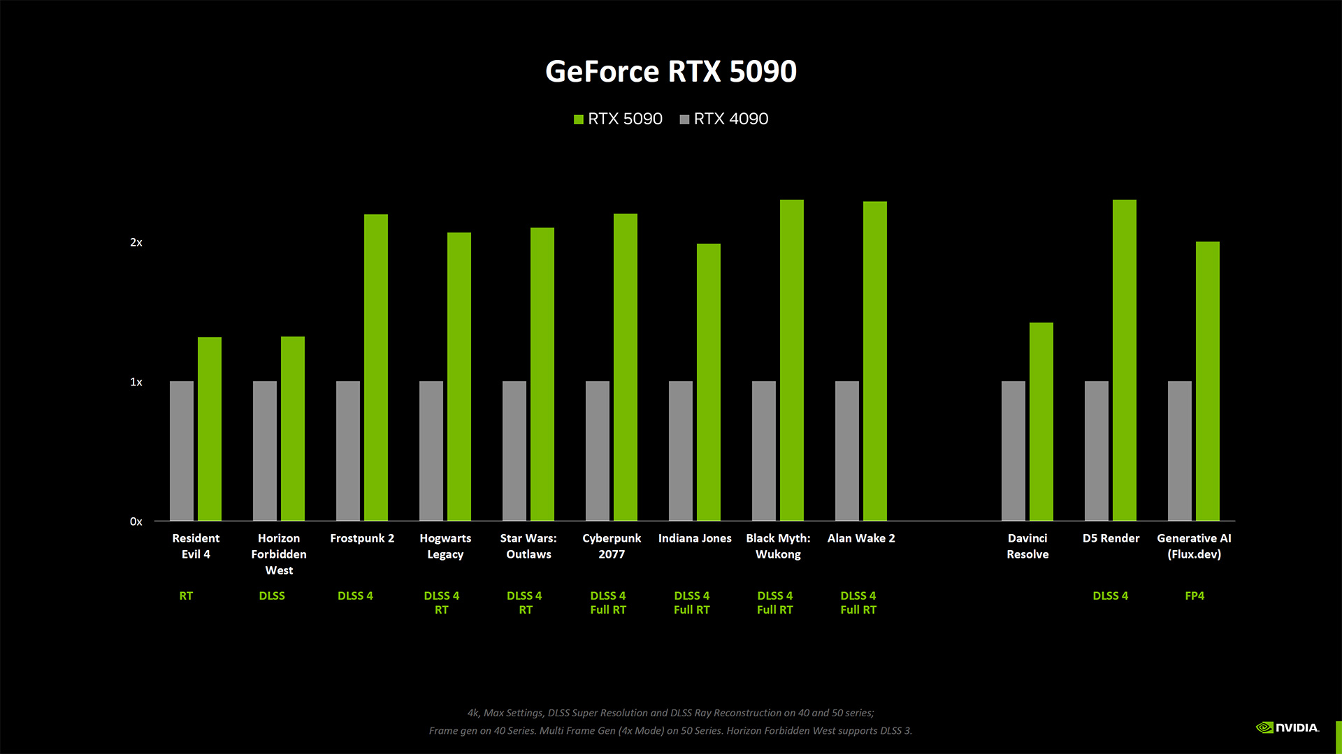 NVIDIA RTX 5090