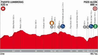Profile of the 2018 Vuelta a España stage 7