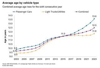 Chart: Rising car prices and other factors drive up average age of vehicles on the road to new record high
