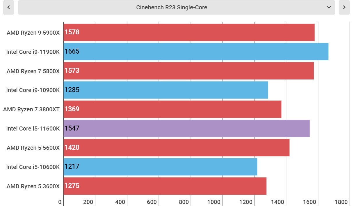 Intel Core i5-11600K perofrmance