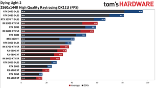 Dying Light 2 performance charts