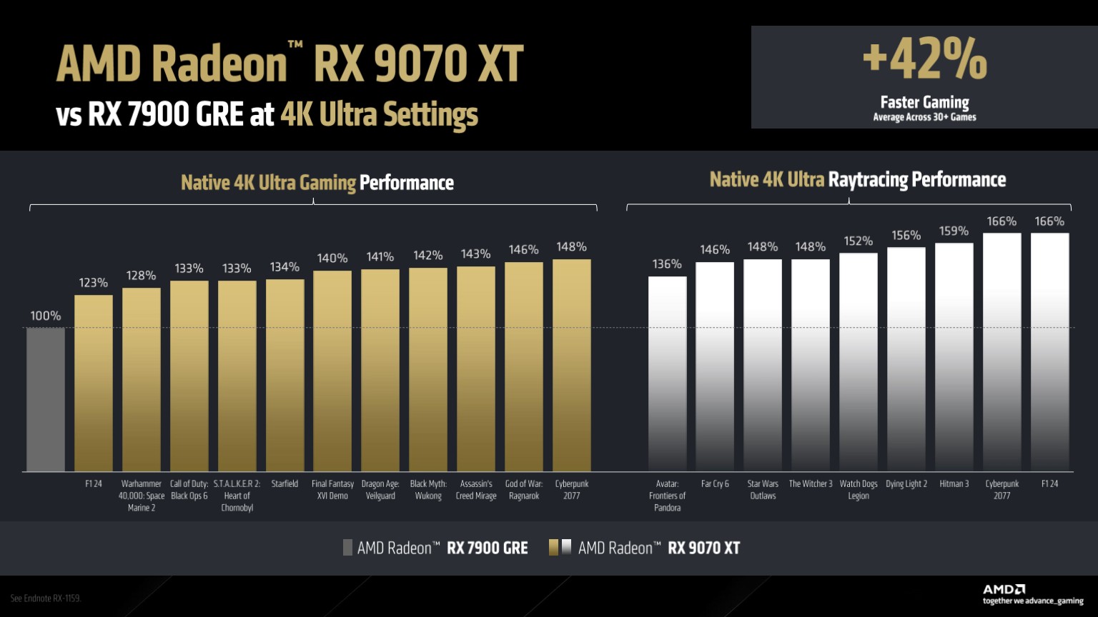 A slide showing the performance of the RX 9070 XT vs the RX 7900 GRE at 4K Ultra settings