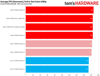 AMD Windows 11 vs 10 Gaming Performance Testing