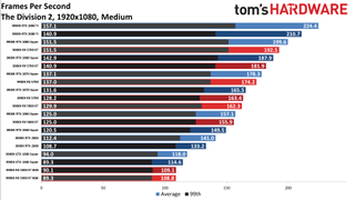 Ryzen 9 3900X so với Core i9-9900K
