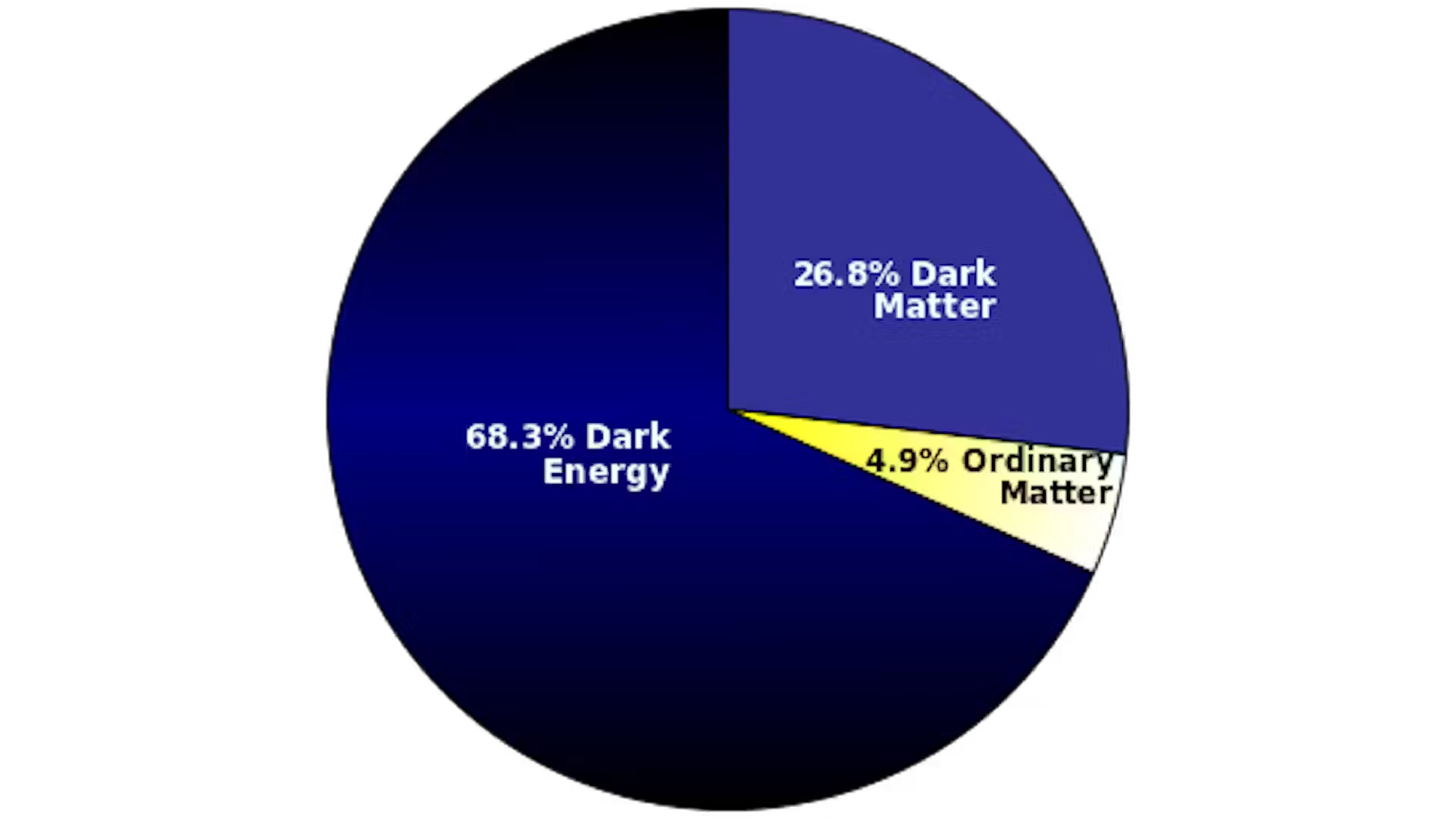 o diagramă circulară care arată că universul are 68,3% energie întunecată, 26,8% materie întunecată și 4,9% materie obișnuită