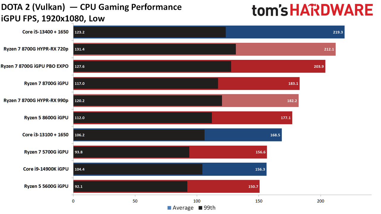 AMD Ryzen 7 8700G