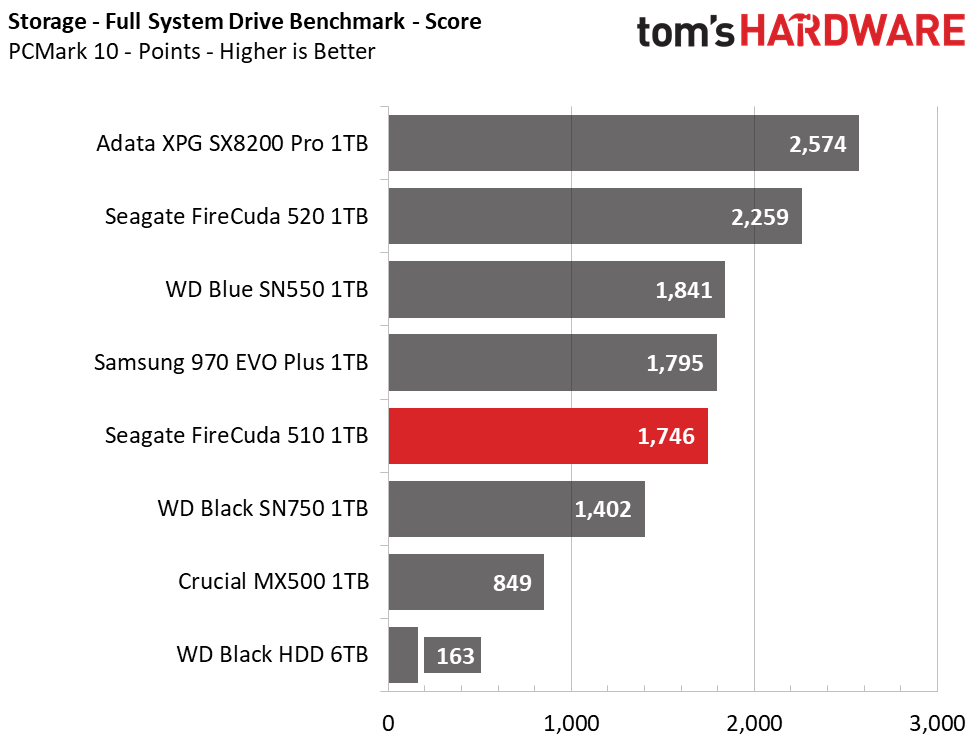 Seagate FireCuda 510 M.2 NVMe