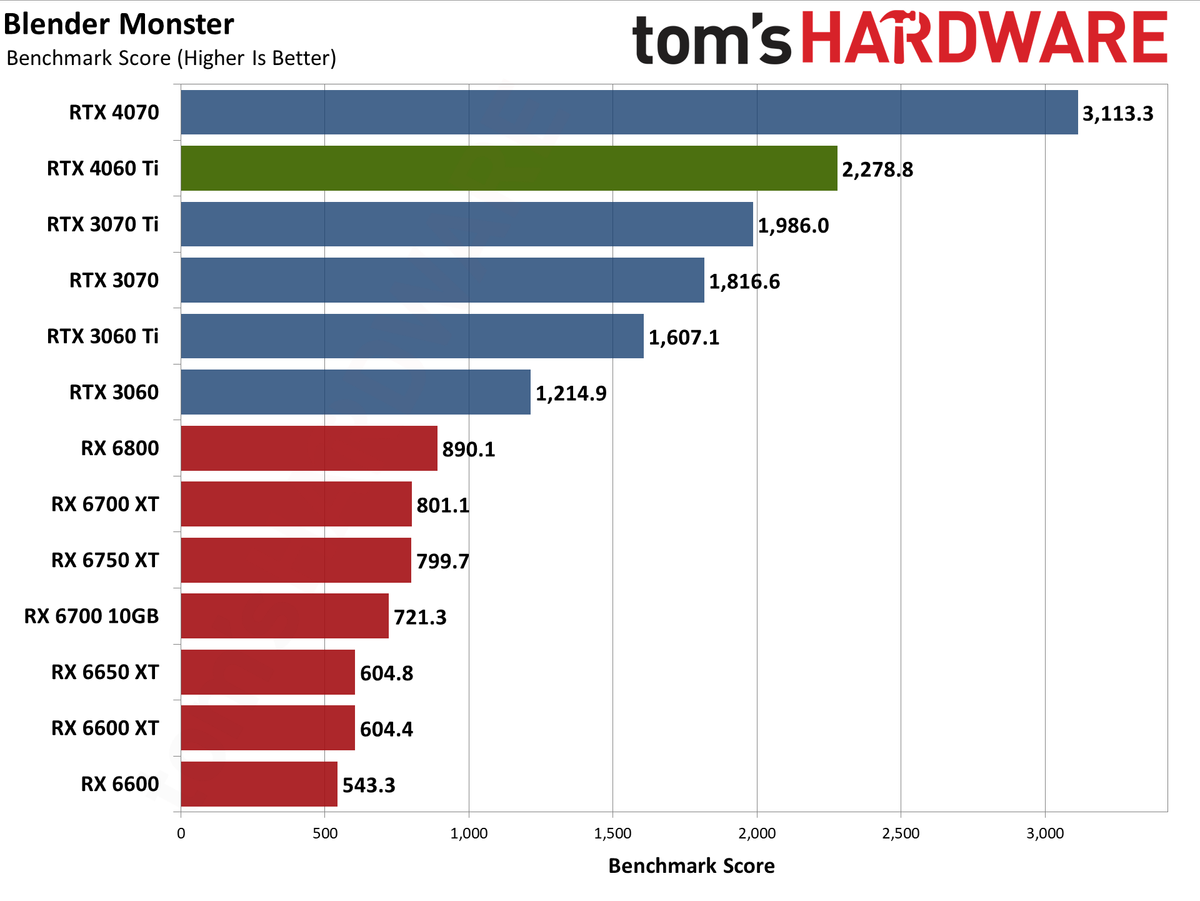 Nvidia GeForce RTX 4060 Ti professional workloads and AI charts