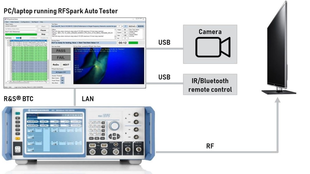 Test system. 