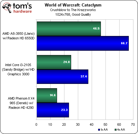 Benchmark Results: World Of Warcraft: Cataclysm (DirectX 9 And 11 ...