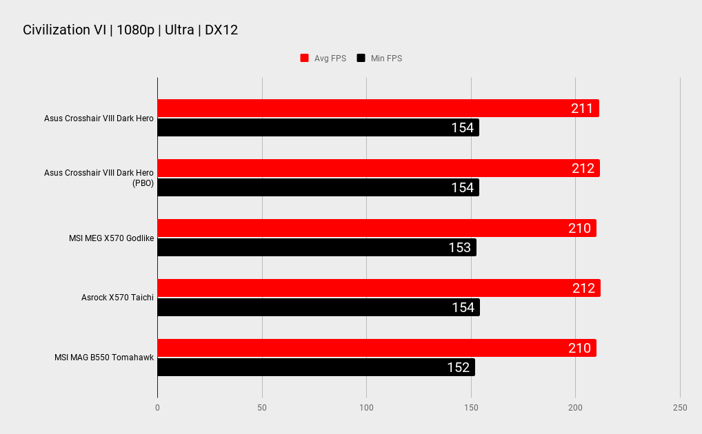 Asus ROG Crosshair VIII Dark Hero benchmarks