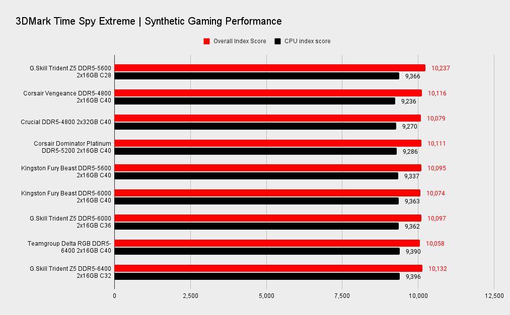 G.Skill Trident Z5 RGB DDR5-5600 C28 benchmarks