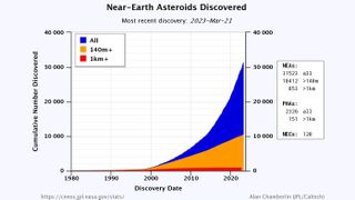 The following chart shows the cumulative number of known Near-Earth Asteroids (NEAs) versus time. Totals are shown for NEAs of all sizes, those NEAs larger than ~140m in size, and those larger than ~1km in size.