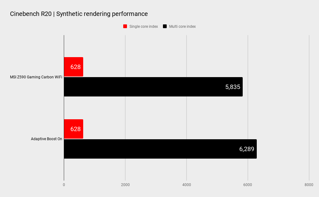 MSI Z590 Gaming Carbon Wi-Fi benchmarks