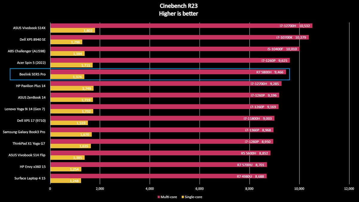 Beelink SER5 Pro Benchmarks