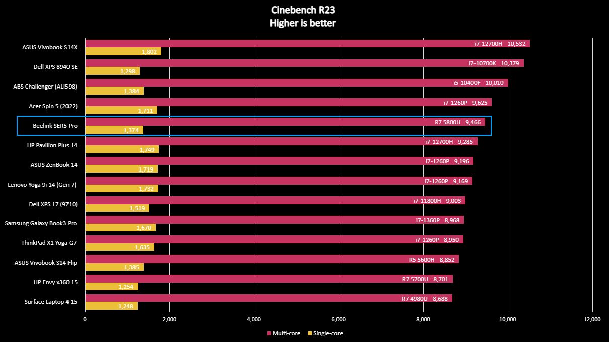 Beelink SER5 Pro Benchmarks