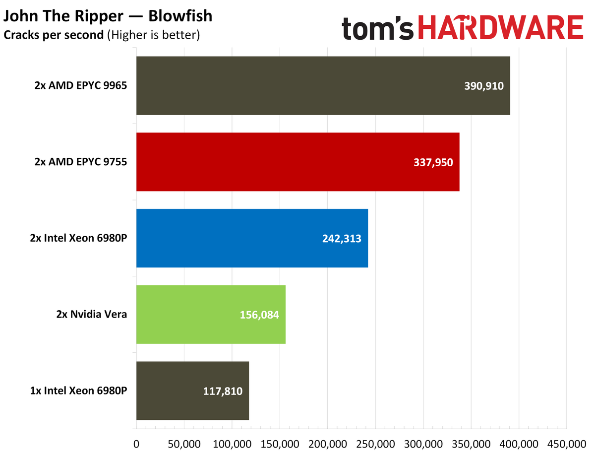 Nvidia Vera cryptography performance.