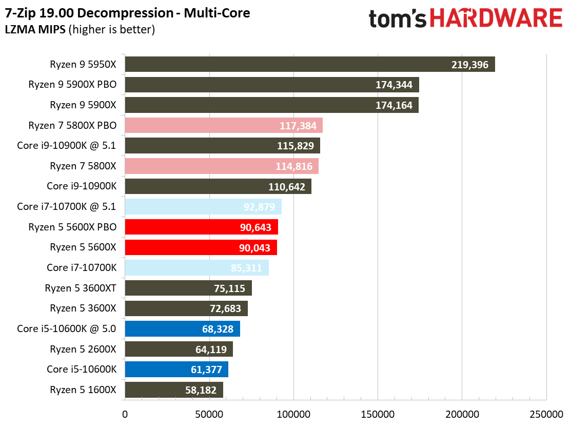 Ryzen 7 5800X and Ryzen 5 5600X Application Testing Benchmarks