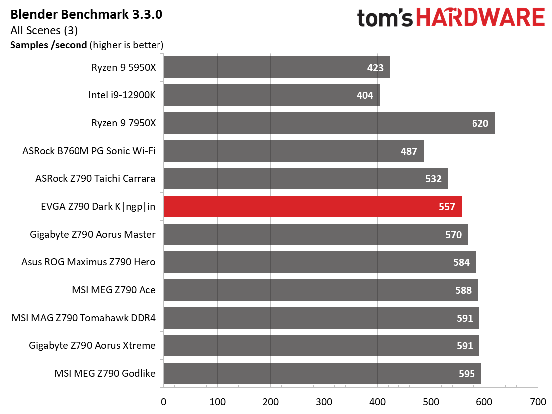 Benchmarks - EVGA Z790 Dark Kingpin