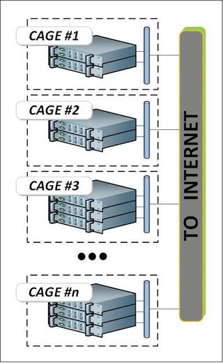 Fig. 2: Co-located facilities, pre-cloud, where individual entities occupy a cage (their own cloud), forming a self-contained entity that shares a direct connection to the internet.
